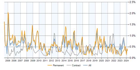 hnd jobs  scotland trends salaries  jobs
