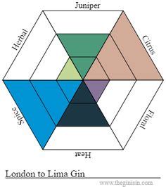 32 Gin Flavor Diagrams ideas | gin, herbalism, finding yourself