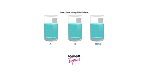 Swapping of Two Numbers in C++ - Scaler Topics
