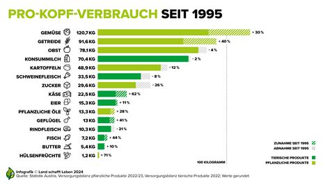 Infografiken | Lebensmittelkonsum in Österreich