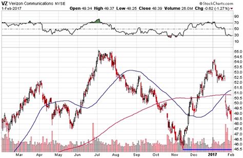 verizon vz stock options strategy  cautious investors   market