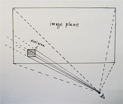 generating multiple sample positions  pixel