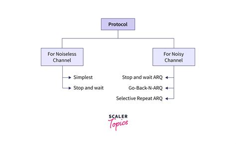 Stop and Wait Protocol - Scaler Topics