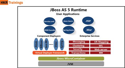 supercharge  skills  jboss tutorial click