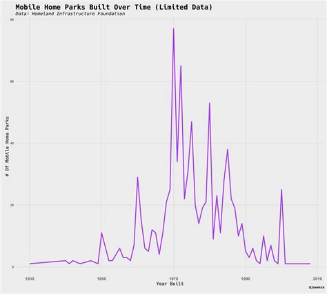 Mobile Home Parks In The United States — Jowanza Joseph