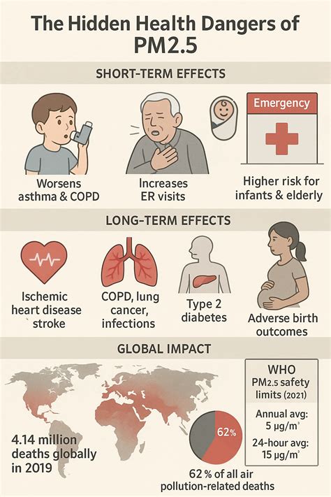 Carbon monoxide (CO) or PM2.5: Which is more dangerous for human health