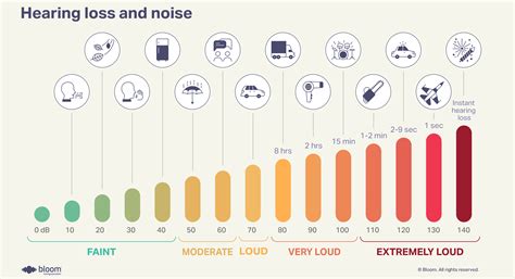 Noise-induced hearing loss - How loud is your environment?
