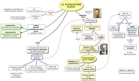 Rivoluzione Russa - Schema | ScuolaPoint