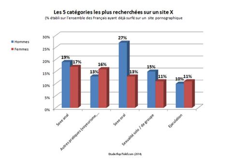 le porno en france chiffres  habitudes de consommation tele loisirs