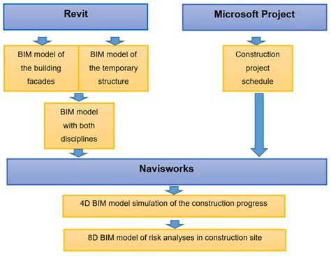 8D BIM Model in Urban Rehabilitation Projects: Enhanced Occupational