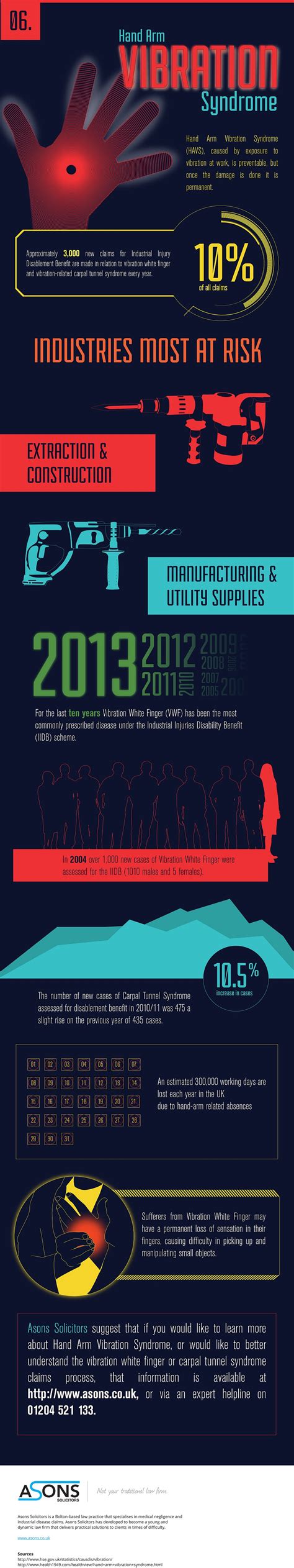 Hand Arm Vibration Syndrome [Infographic]