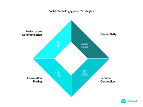 7 Employee Engagement Ideas Using Social Media