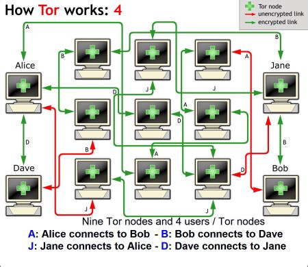 entenda sistemas de anonimato tor project