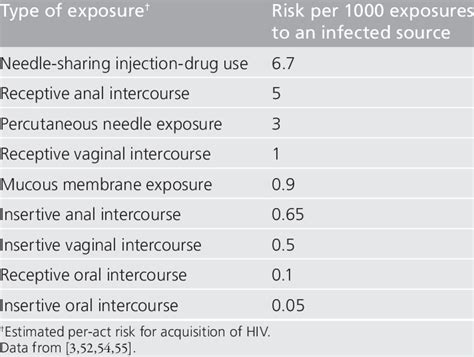 hiv risk transmission   exposure type  table