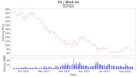 sq stock price  news square  stock price quote  news