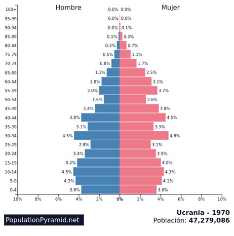 Población: Ucrania 1970 - PopulationPyramid.net