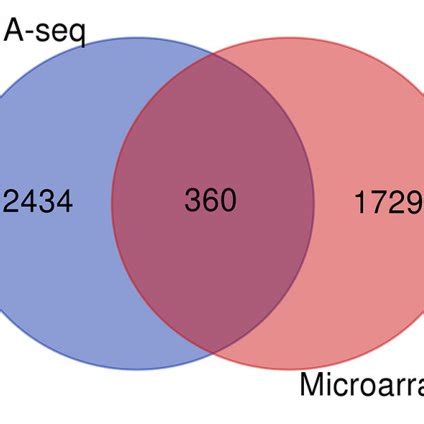| Results of common meta-genes using Venn diagram. | Download ...