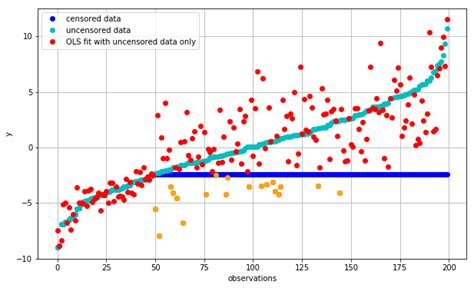 fitting censored data