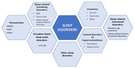 Comorbid Insomnia and Obstructive Sleep Apnea | Encyclopedia MDPI
