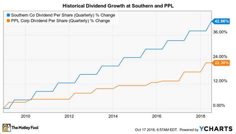 Better High-Yield Dividend Stock: PPL Corp. vs. the Southern Company ...