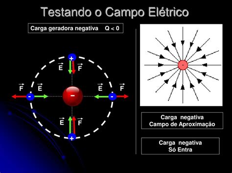 O Q É Campo Eletrico - PPT - Campo Elétrico PowerPoint Presentation, free download - ID:6627297