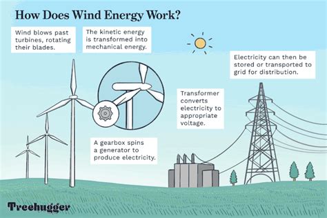 wind energy definition    works