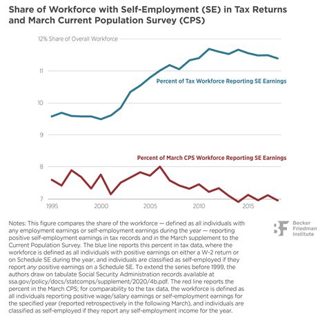 New Gig Work or Changes in Reporting? Understanding Self-Employment