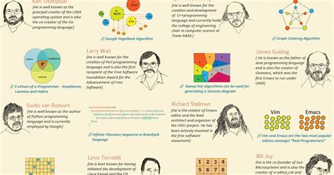 Clean Code: The Evolution of Programming World