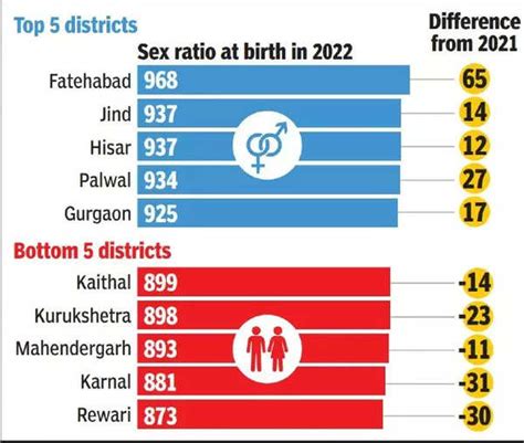 sex ratio  birth     year  city gurgaon news times