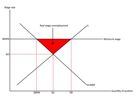 minimum wage  level economics model paragraph aqa edexcel ocr