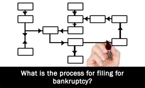 What is the process for filing for bankruptcy?