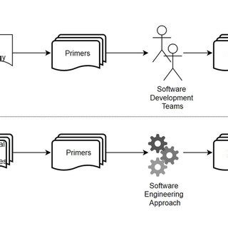 existing  proposed approach  design  educational technologies