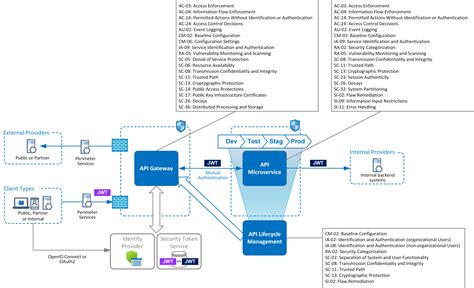 How to Write A Security Pattern - API based Microservices