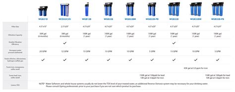 iSpring WGB32B 3-Stage Whole House Water Filtration System w/ 20-Inch ...