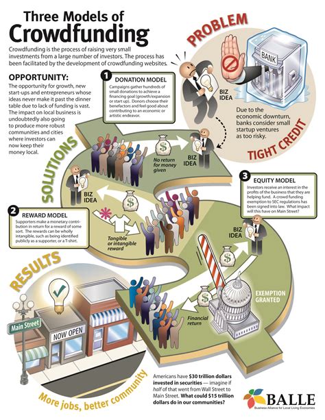crowdsourcing meets investing   models  crowdfunding