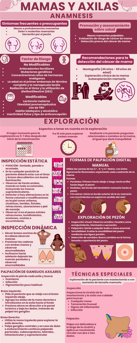 Infografia de Mamas y axilas - MAMAS Y AXILAS ANAMNESIS Aspectos a
