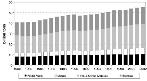 Global used resource extraction by material category (Fossil Fuels,... | Download High-Quality ...