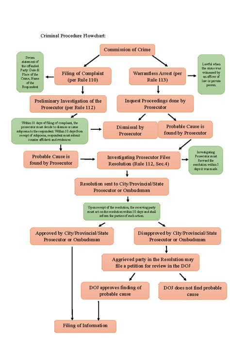 Criminal Procedure Case Flowchart Sample - Criminal Procedure Flowchart