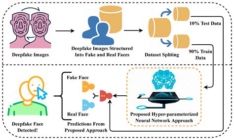 A Novel Deep Learning Approach for Deepfake Image Detection