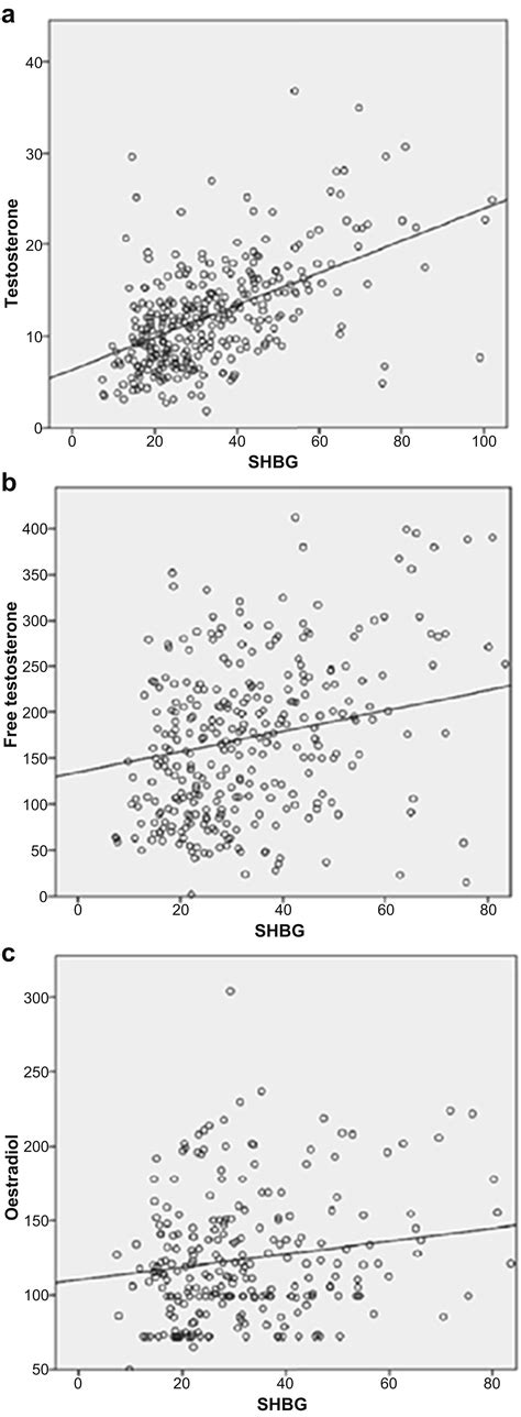 Sex hormone–binding globulin is a biomarker associated with
