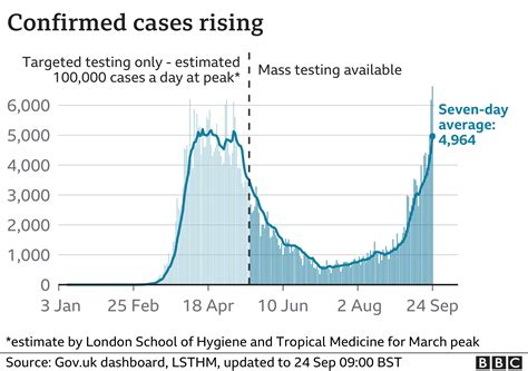 Covid: UK sees highest number of coronavirus cases since mass tests