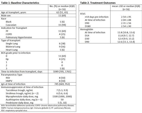 Outpatient Treatment of Paramyxovirus with Oral Ribavirin is Safe and ...