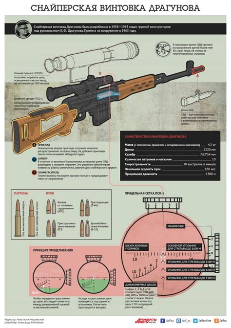 Снайперская винтовка Драгунова. Инфографика