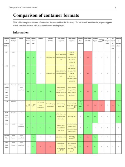 comparison  container formats hmpeg  avc television technology