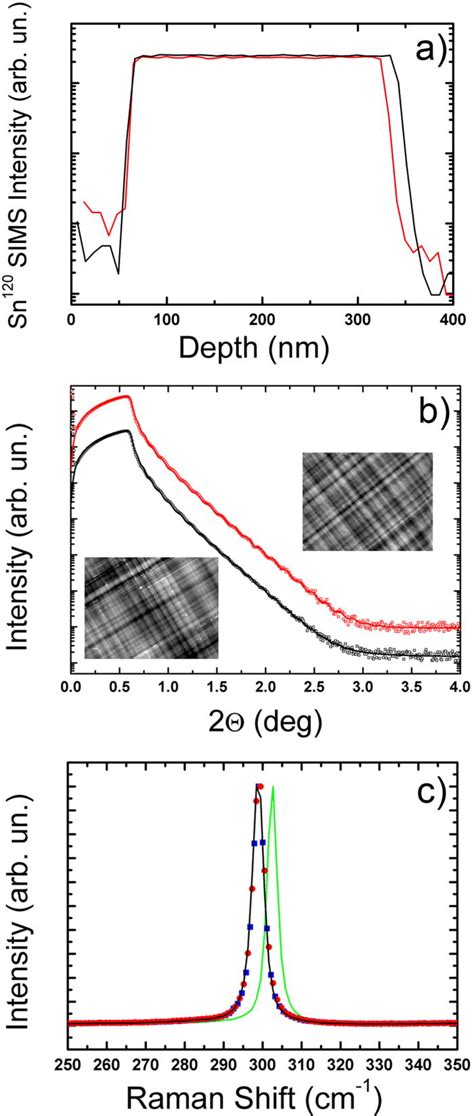 (a) SIMS profile for the Sn120 ion measured for the as-received (black ...
