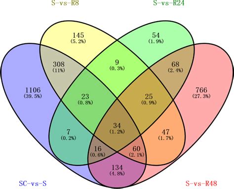 Venn diagram analysis of differentially expressed genes amongst groups | Download Scientific Diagram