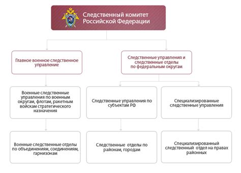 Вопрос 52. Следственный комитет рф. Состав, структура, компетенция.