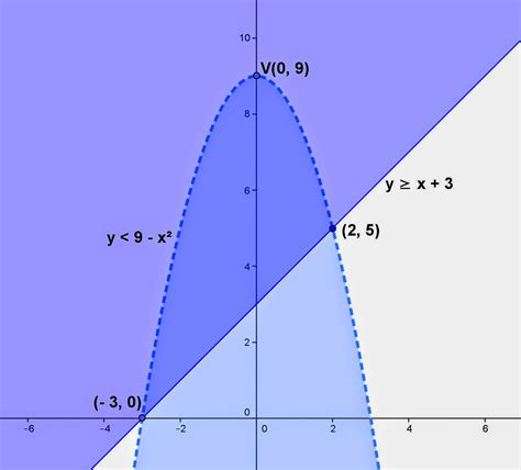 Math Principles: Graph of the System of Inequalities, 4