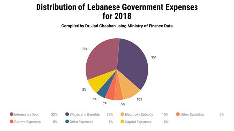 lebanese government expenses   beirut today