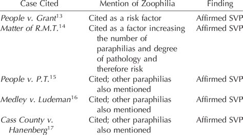 cases   zoophilia  mentioned  table